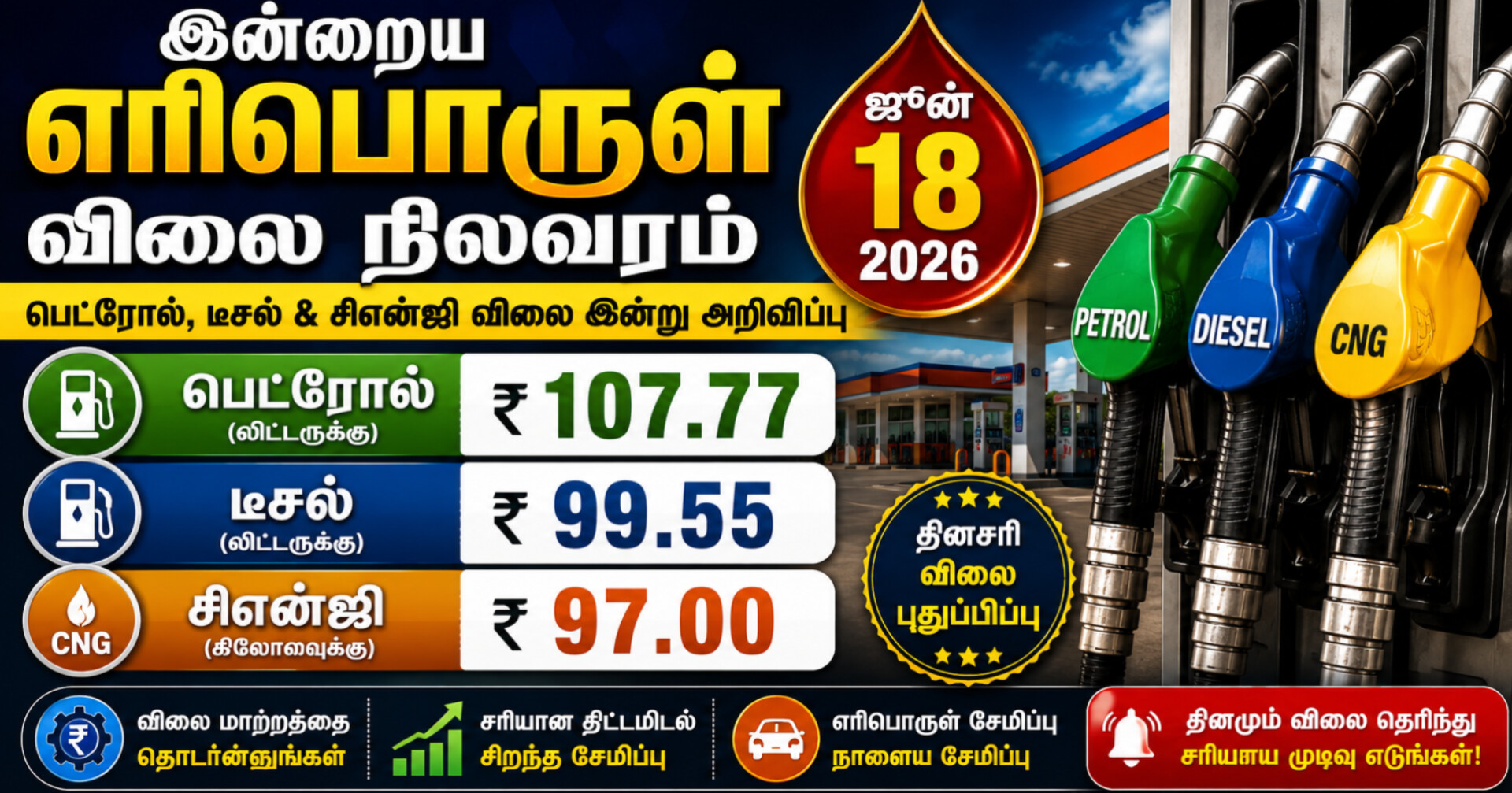 ஜூன் 18, 2026: பெட்ரோல், டீசல் மற்றும் சிஎன்ஜி விலை நிலவரம் – இன்று எவ்வளவு?