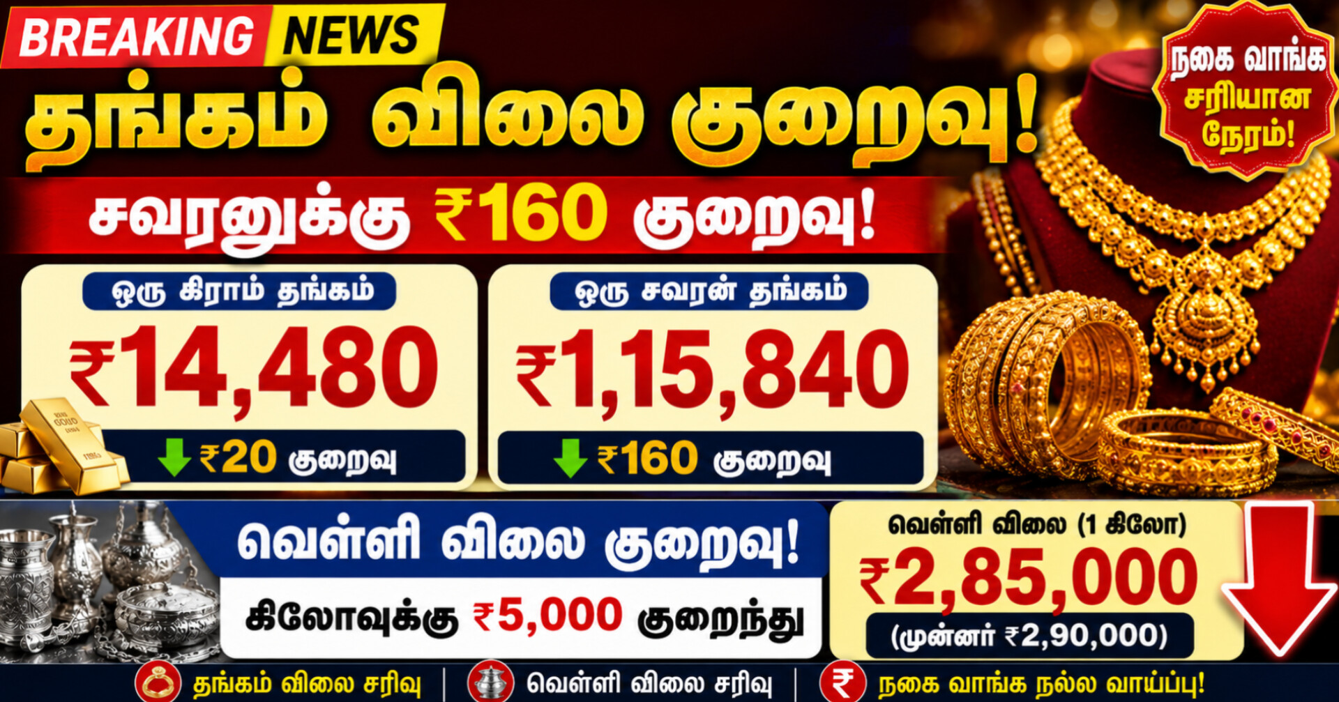 தங்கம் விலை சரிவு: சவரனுக்கு ரூ.160 குறைவு – வெள்ளி விலையும் கிலோவுக்கு ரூ.5,000 சரிந்தது!